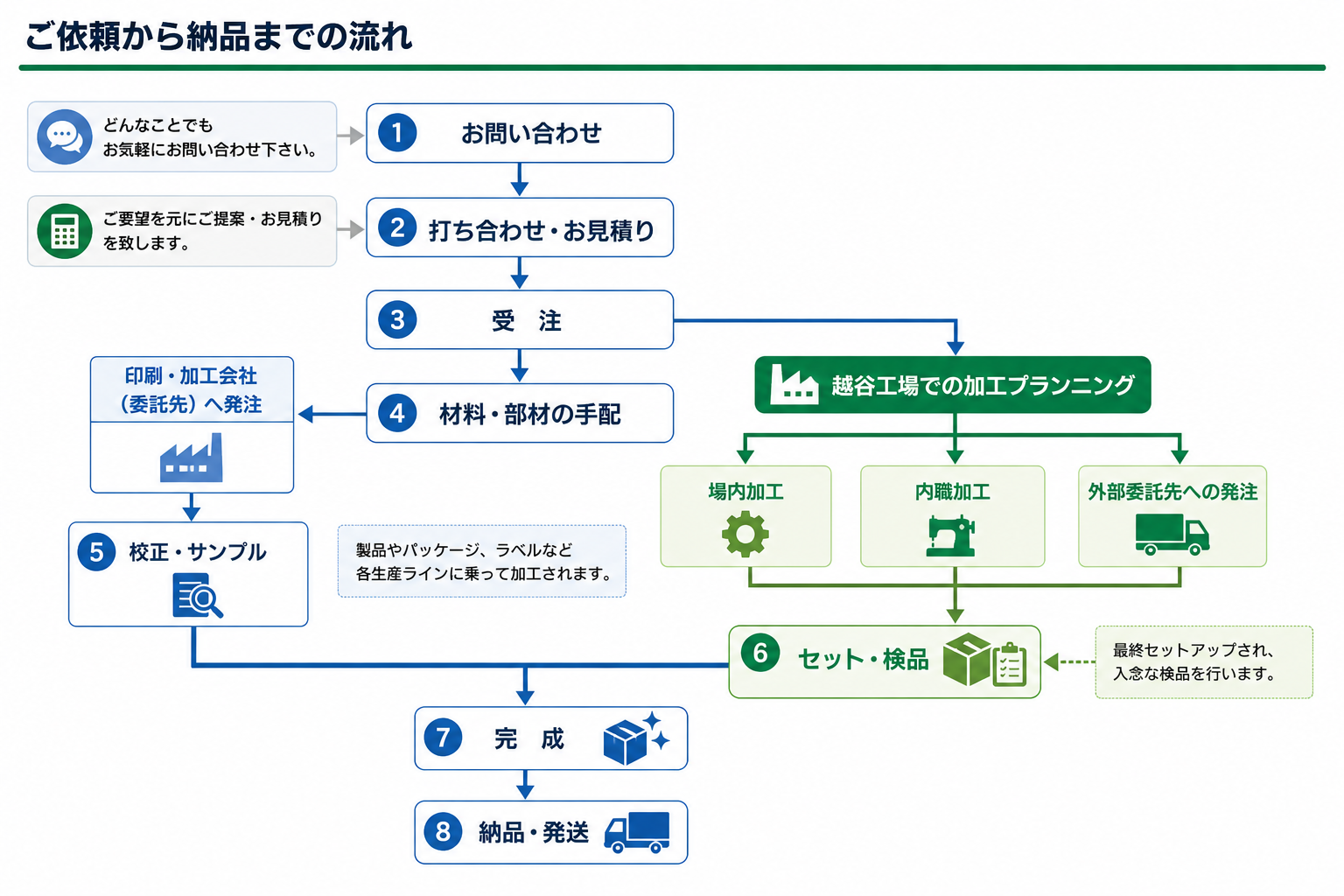 ご依頼から納品までの流れ図